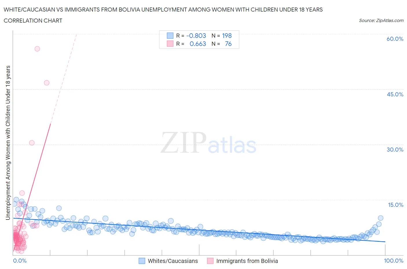 White/Caucasian vs Immigrants from Bolivia Unemployment Among Women with Children Under 18 years