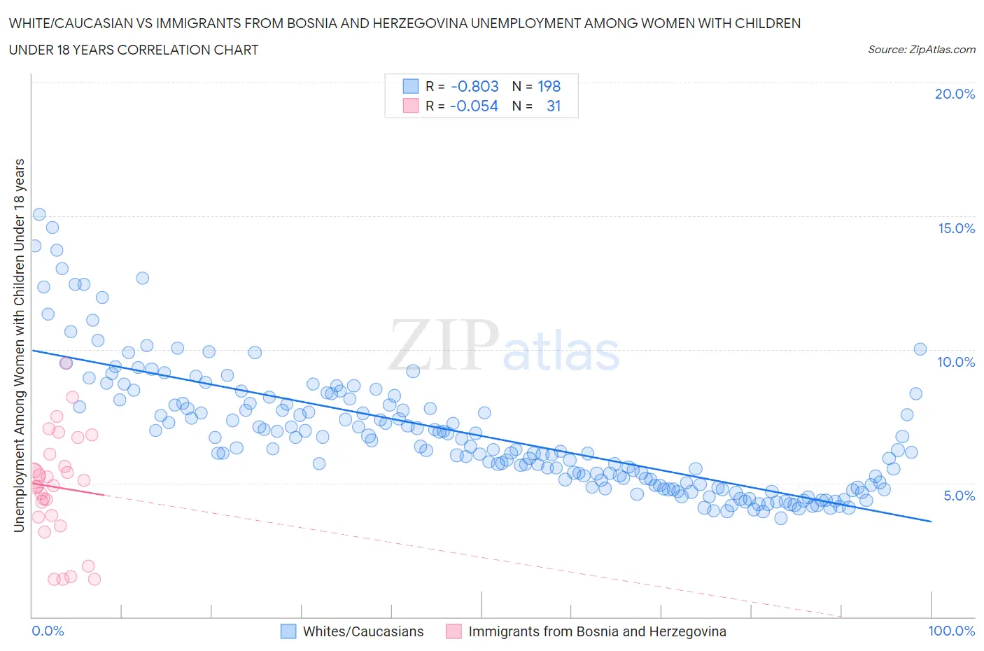 White/Caucasian vs Immigrants from Bosnia and Herzegovina Unemployment Among Women with Children Under 18 years