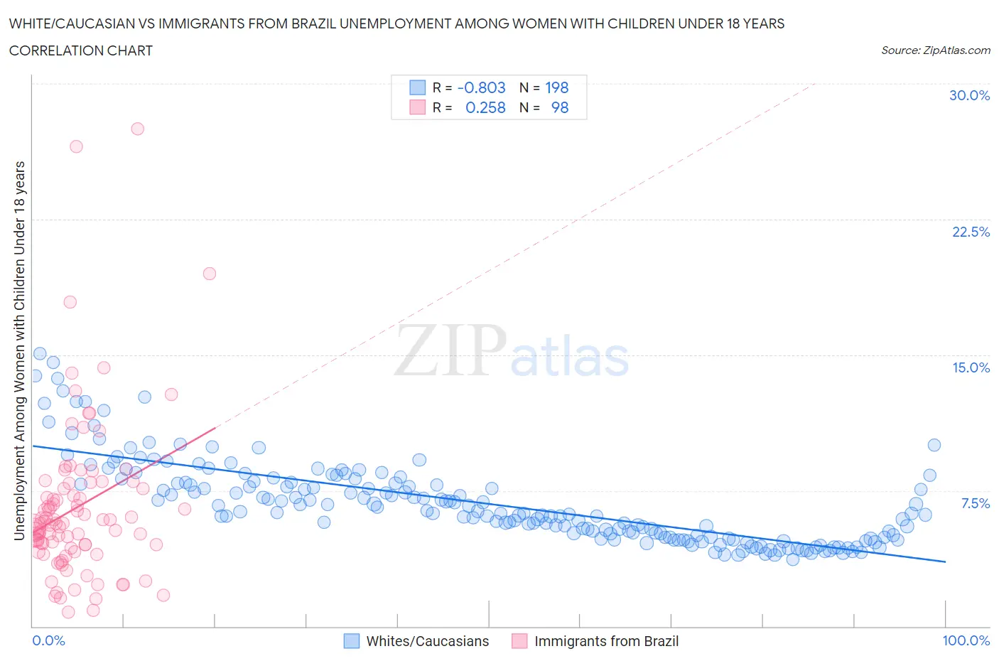 White/Caucasian vs Immigrants from Brazil Unemployment Among Women with Children Under 18 years