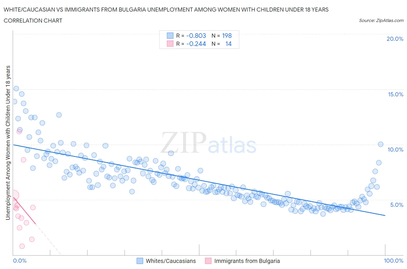 White/Caucasian vs Immigrants from Bulgaria Unemployment Among Women with Children Under 18 years