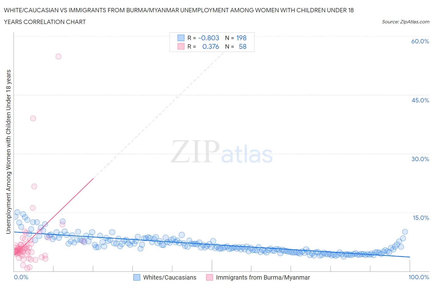White/Caucasian vs Immigrants from Burma/Myanmar Unemployment Among Women with Children Under 18 years