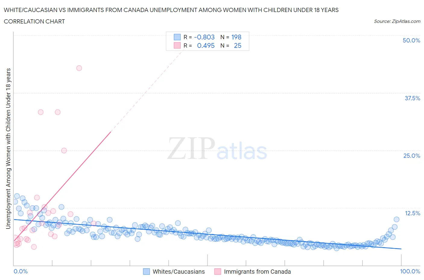White/Caucasian vs Immigrants from Canada Unemployment Among Women with Children Under 18 years