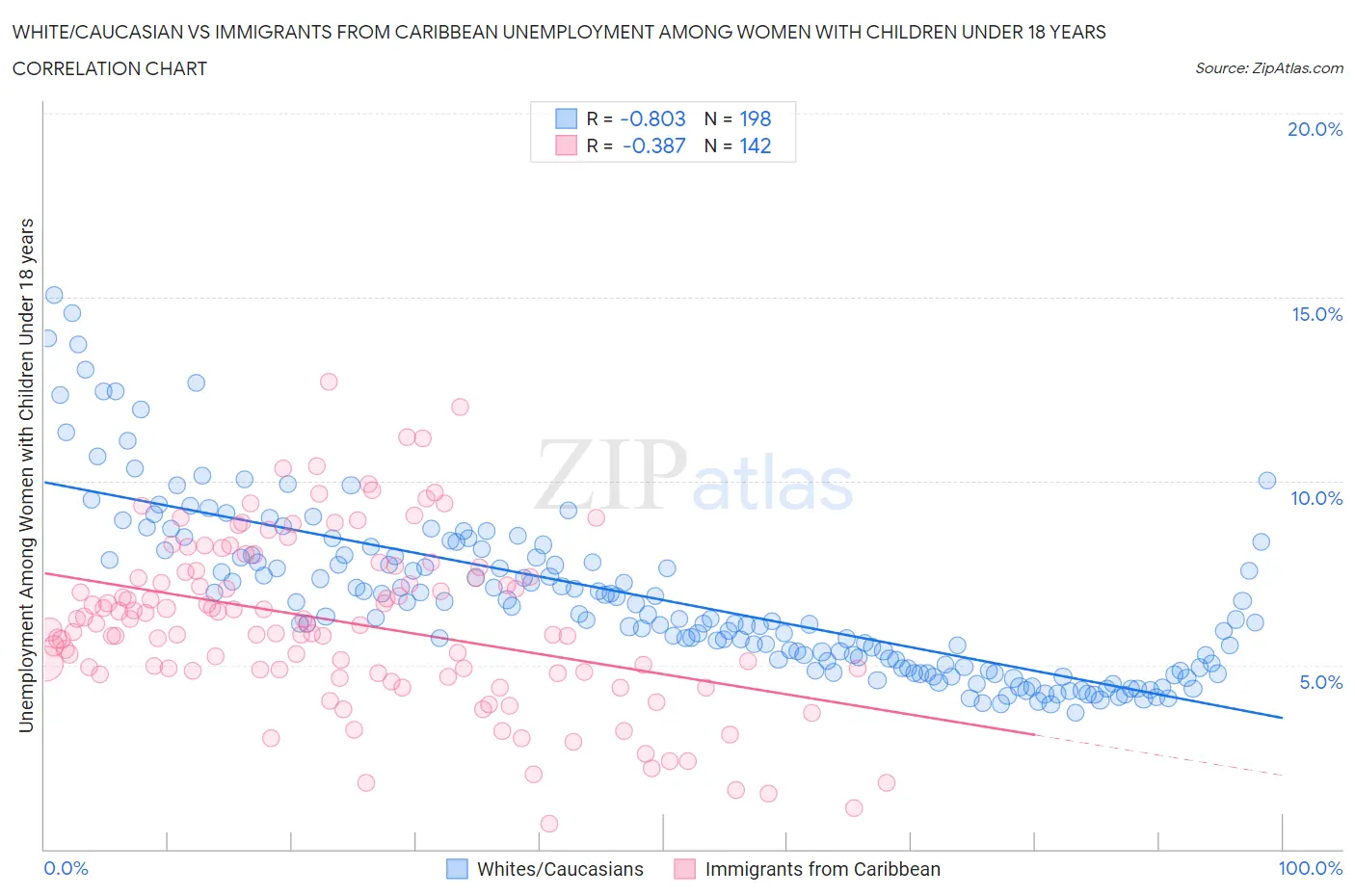 White/Caucasian vs Immigrants from Caribbean Unemployment Among Women with Children Under 18 years