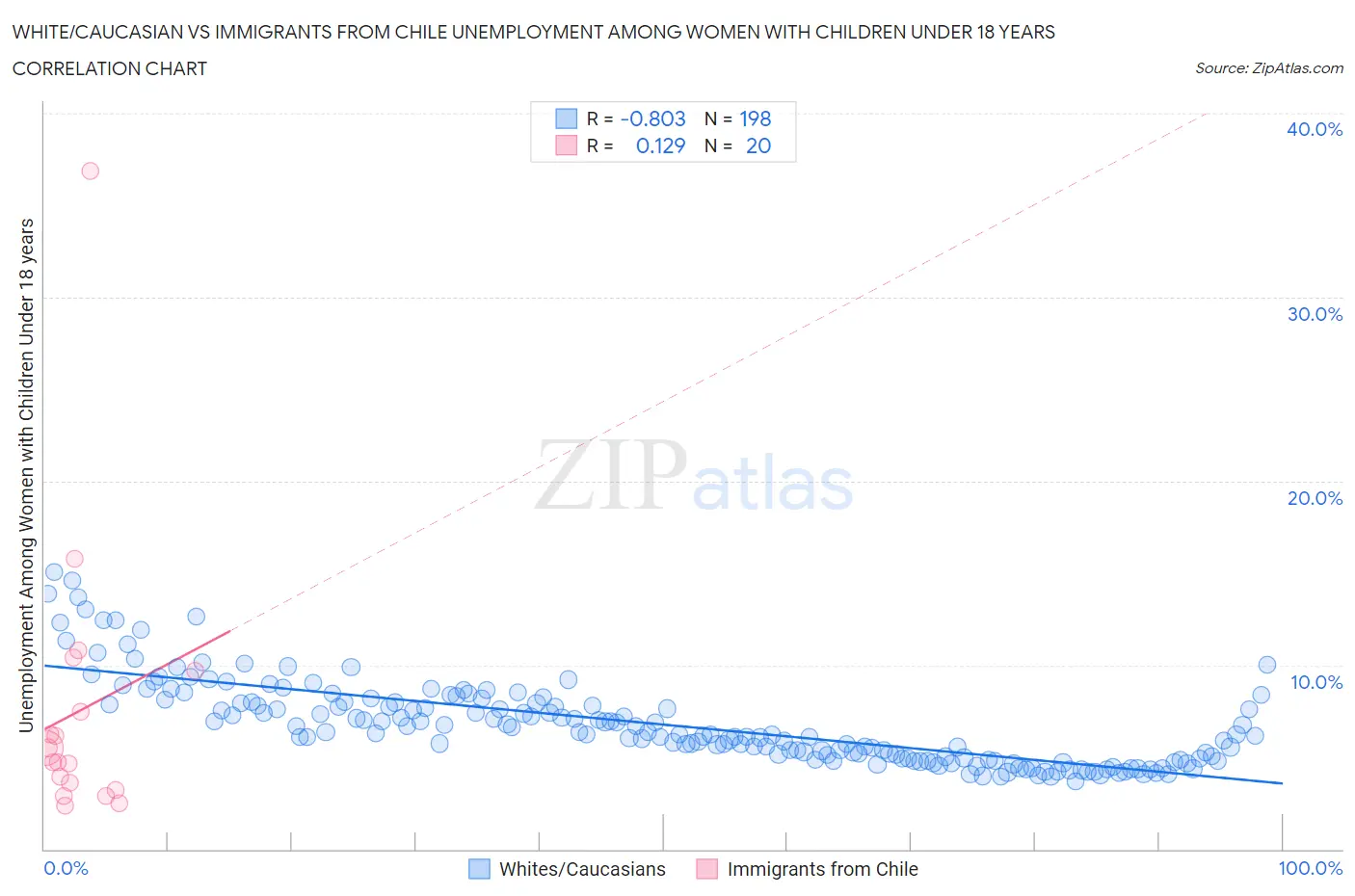 White/Caucasian vs Immigrants from Chile Unemployment Among Women with Children Under 18 years