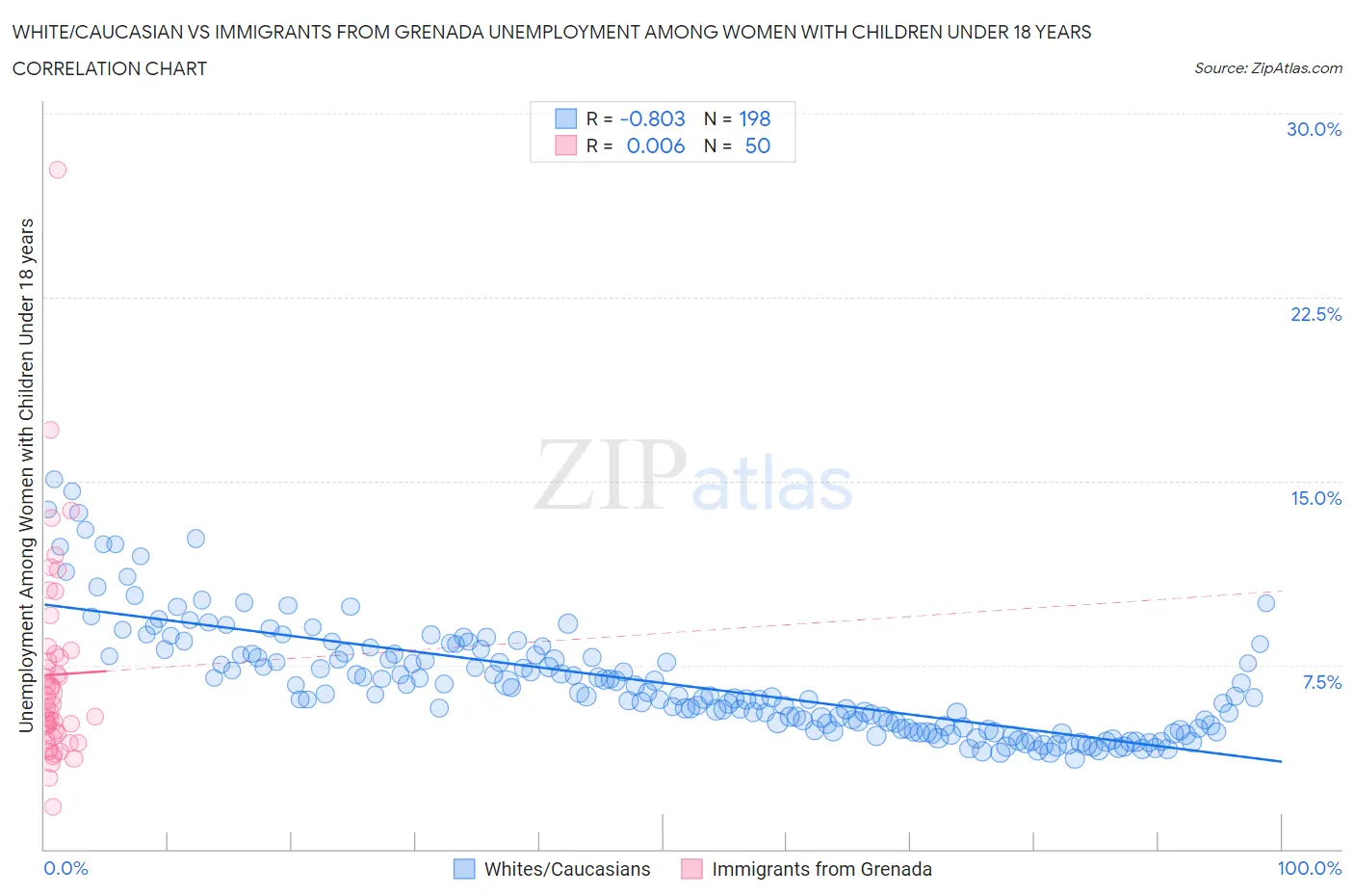 White/Caucasian vs Immigrants from Grenada Unemployment Among Women with Children Under 18 years