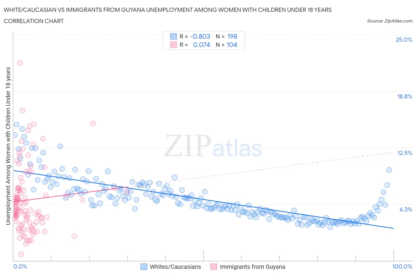White/Caucasian vs Immigrants from Guyana Unemployment Among Women with Children Under 18 years