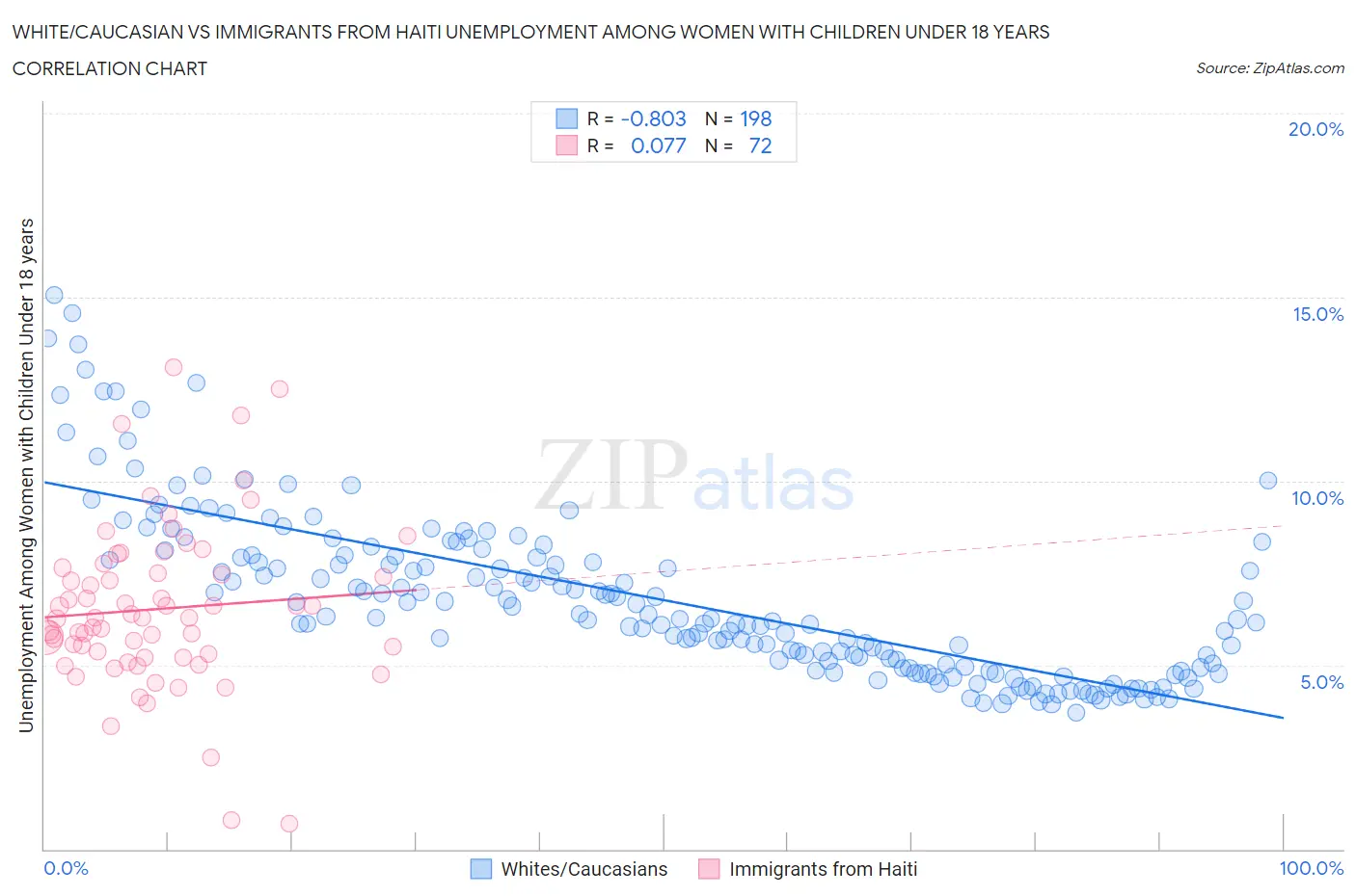 White/Caucasian vs Immigrants from Haiti Unemployment Among Women with Children Under 18 years