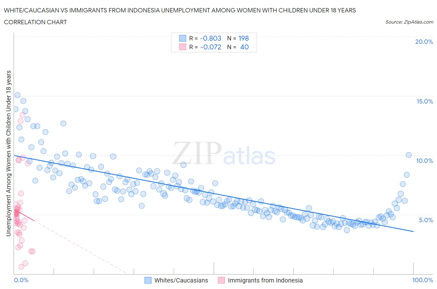 White/Caucasian vs Immigrants from Indonesia Unemployment Among Women with Children Under 18 years