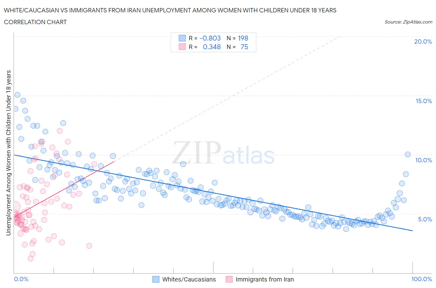 White/Caucasian vs Immigrants from Iran Unemployment Among Women with Children Under 18 years