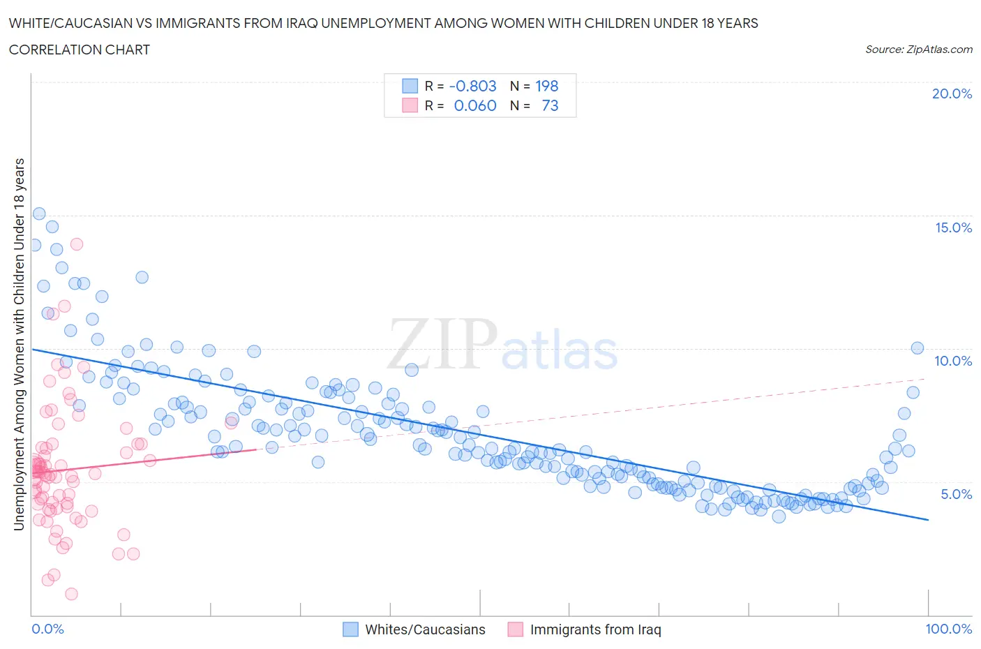 White/Caucasian vs Immigrants from Iraq Unemployment Among Women with Children Under 18 years