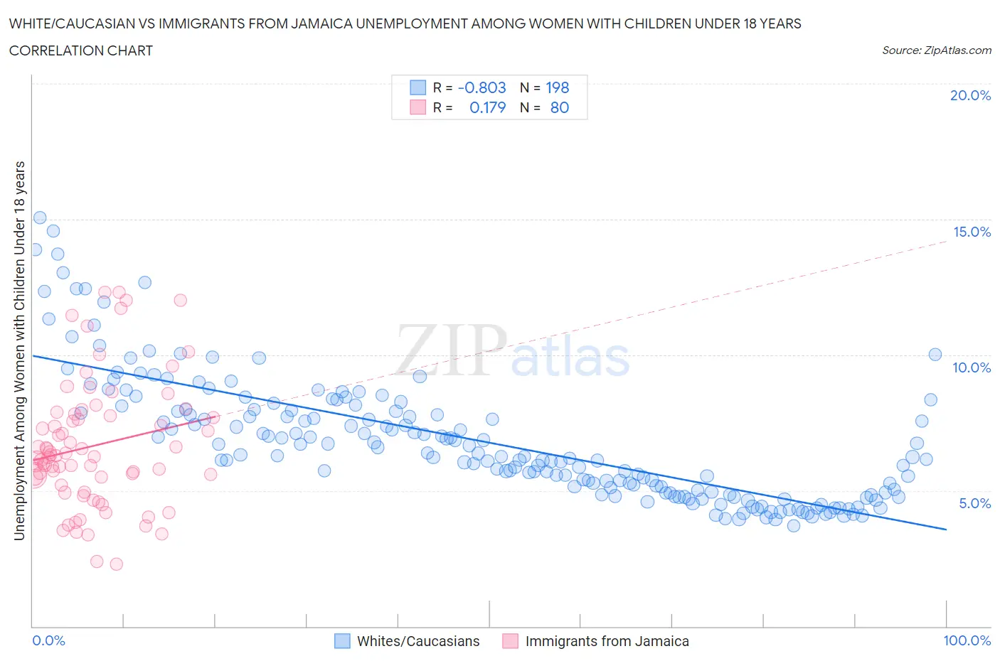 White/Caucasian vs Immigrants from Jamaica Unemployment Among Women with Children Under 18 years