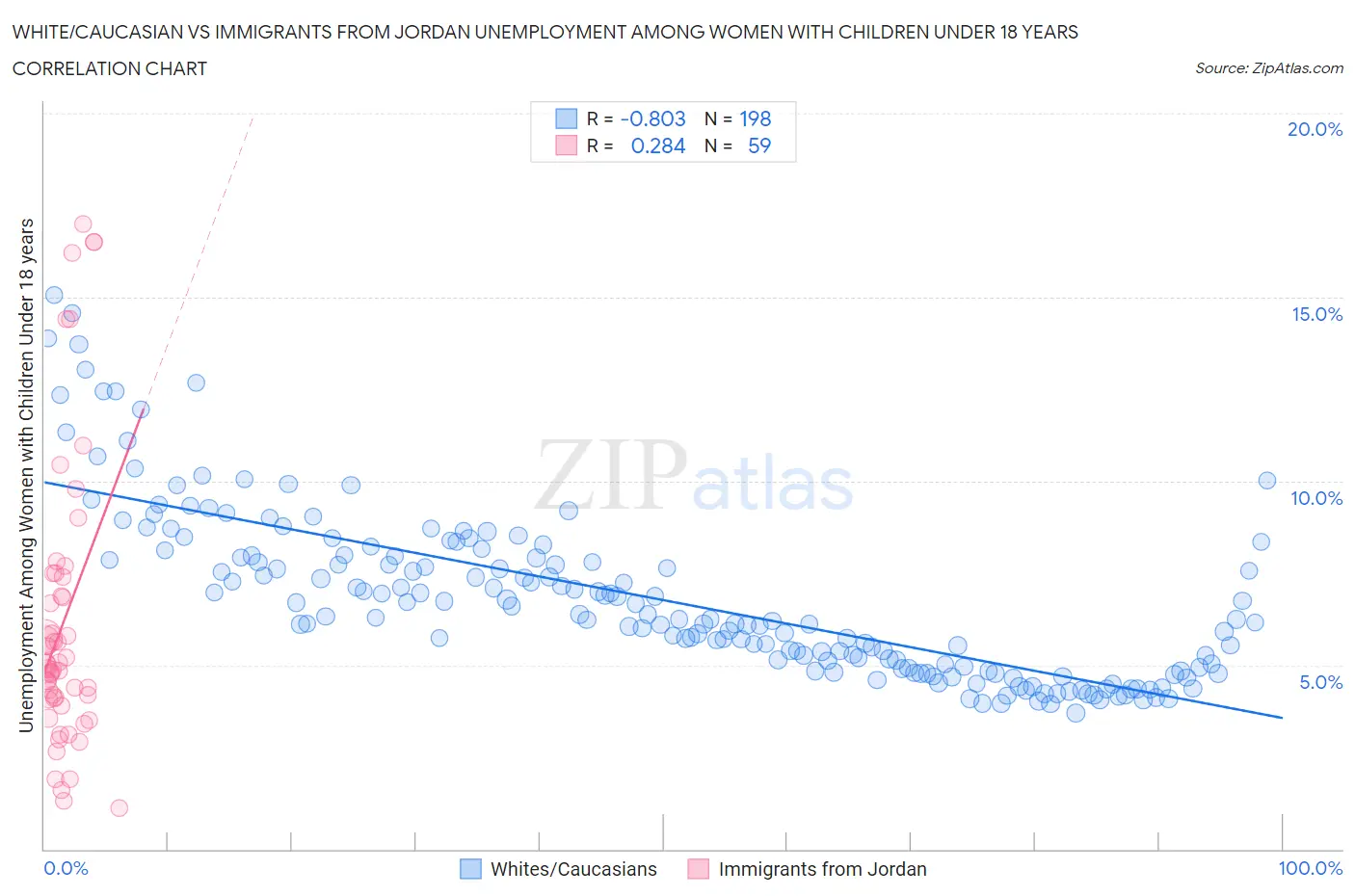 White/Caucasian vs Immigrants from Jordan Unemployment Among Women with Children Under 18 years