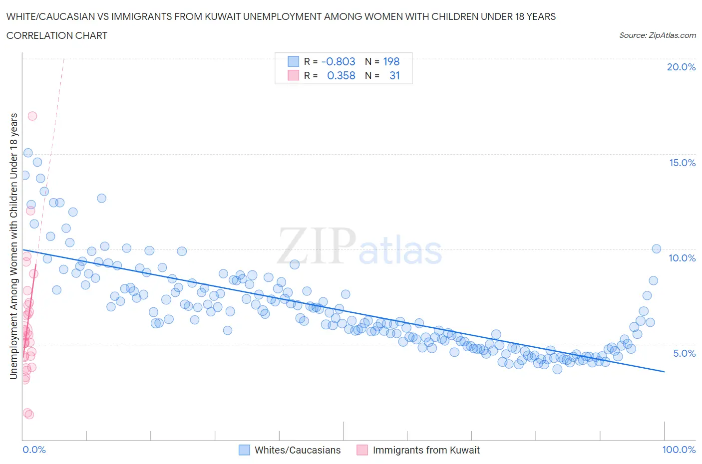White/Caucasian vs Immigrants from Kuwait Unemployment Among Women with Children Under 18 years