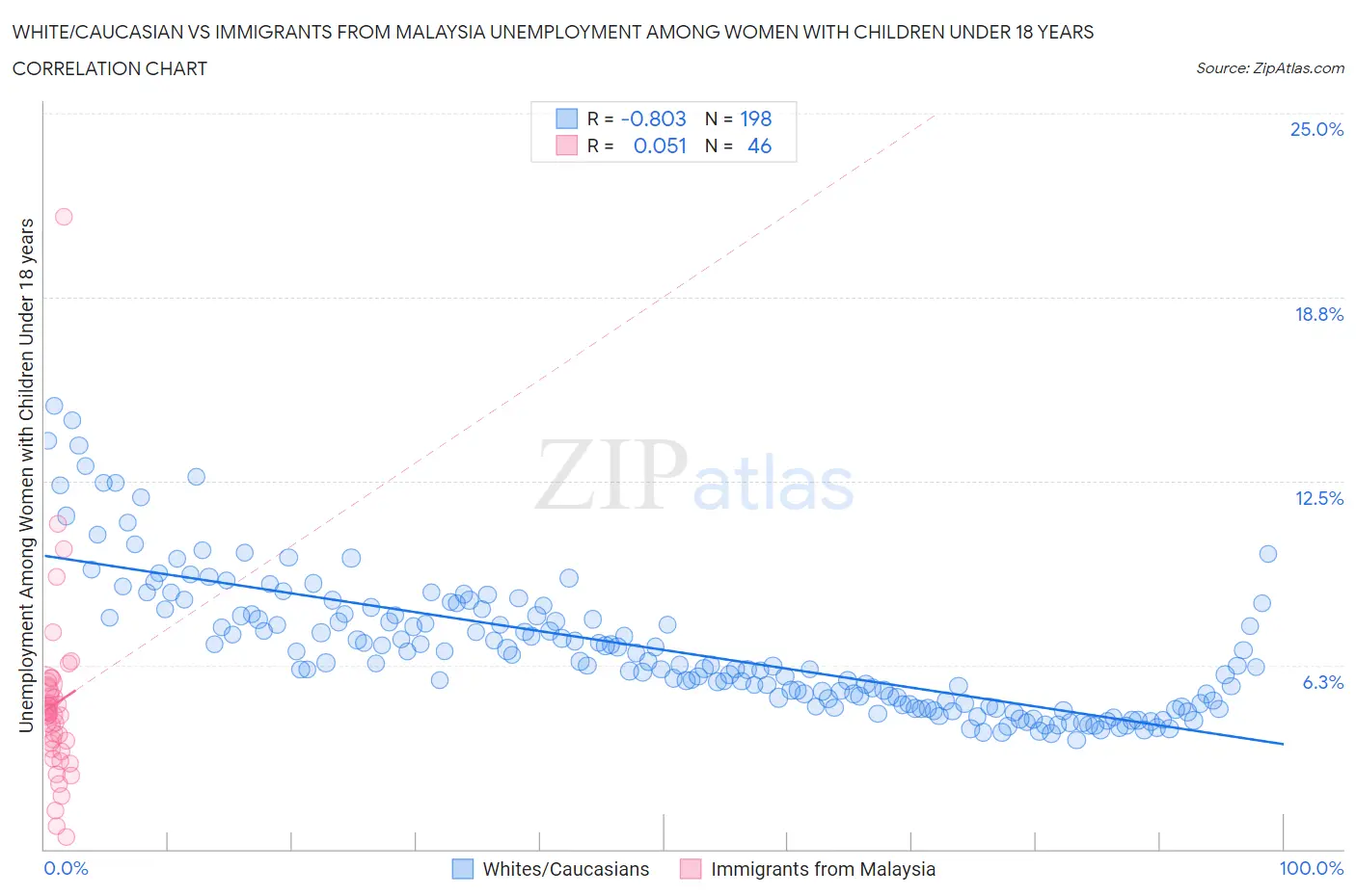 White/Caucasian vs Immigrants from Malaysia Unemployment Among Women with Children Under 18 years