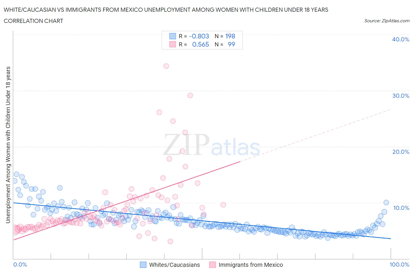 White/Caucasian vs Immigrants from Mexico Unemployment Among Women with Children Under 18 years