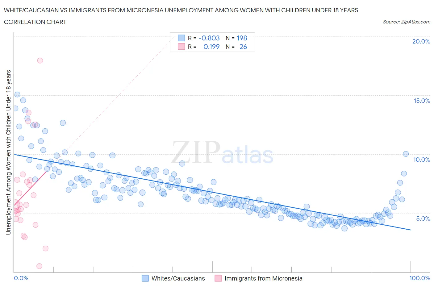 White/Caucasian vs Immigrants from Micronesia Unemployment Among Women with Children Under 18 years