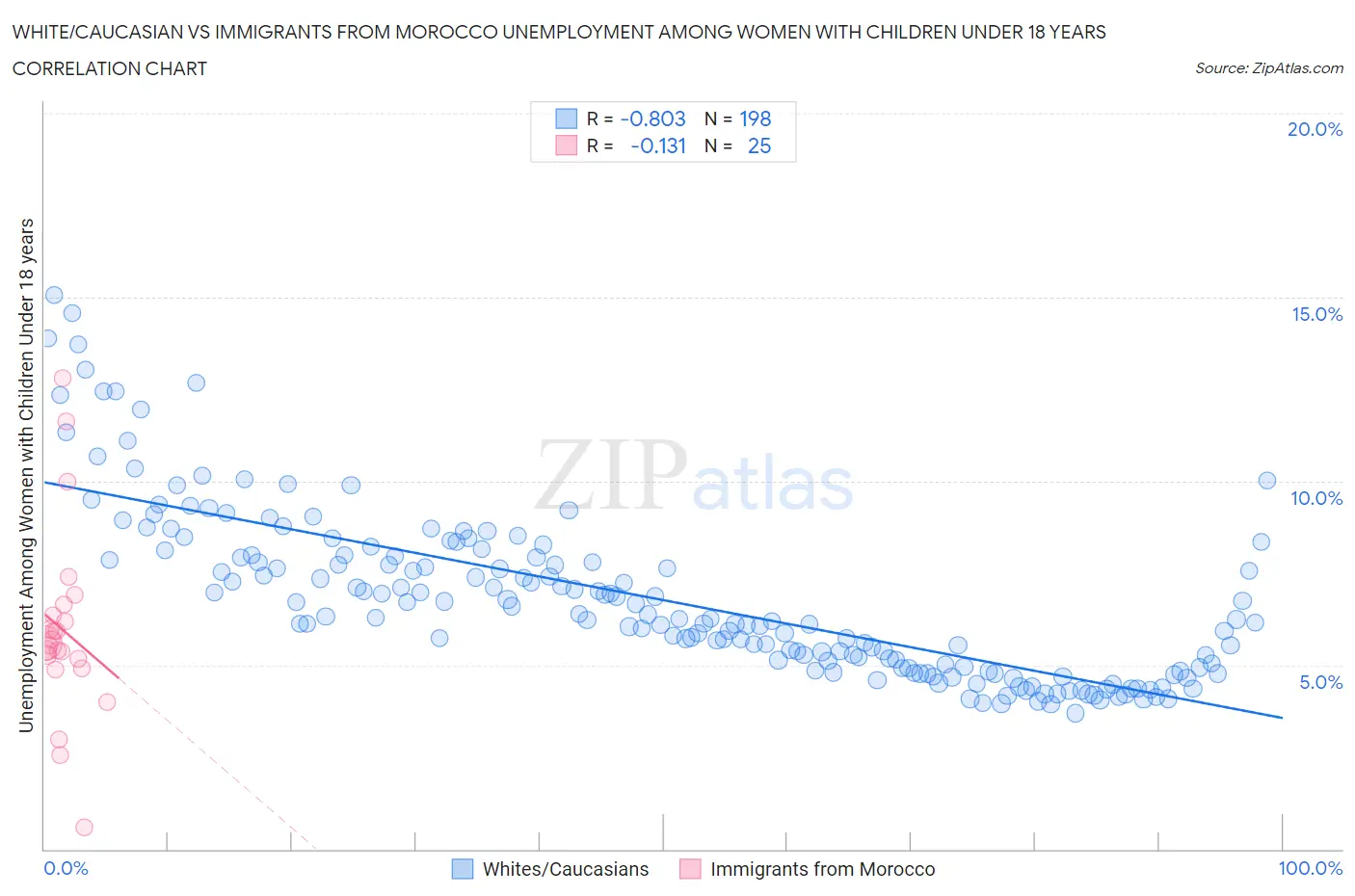 White/Caucasian vs Immigrants from Morocco Unemployment Among Women with Children Under 18 years
