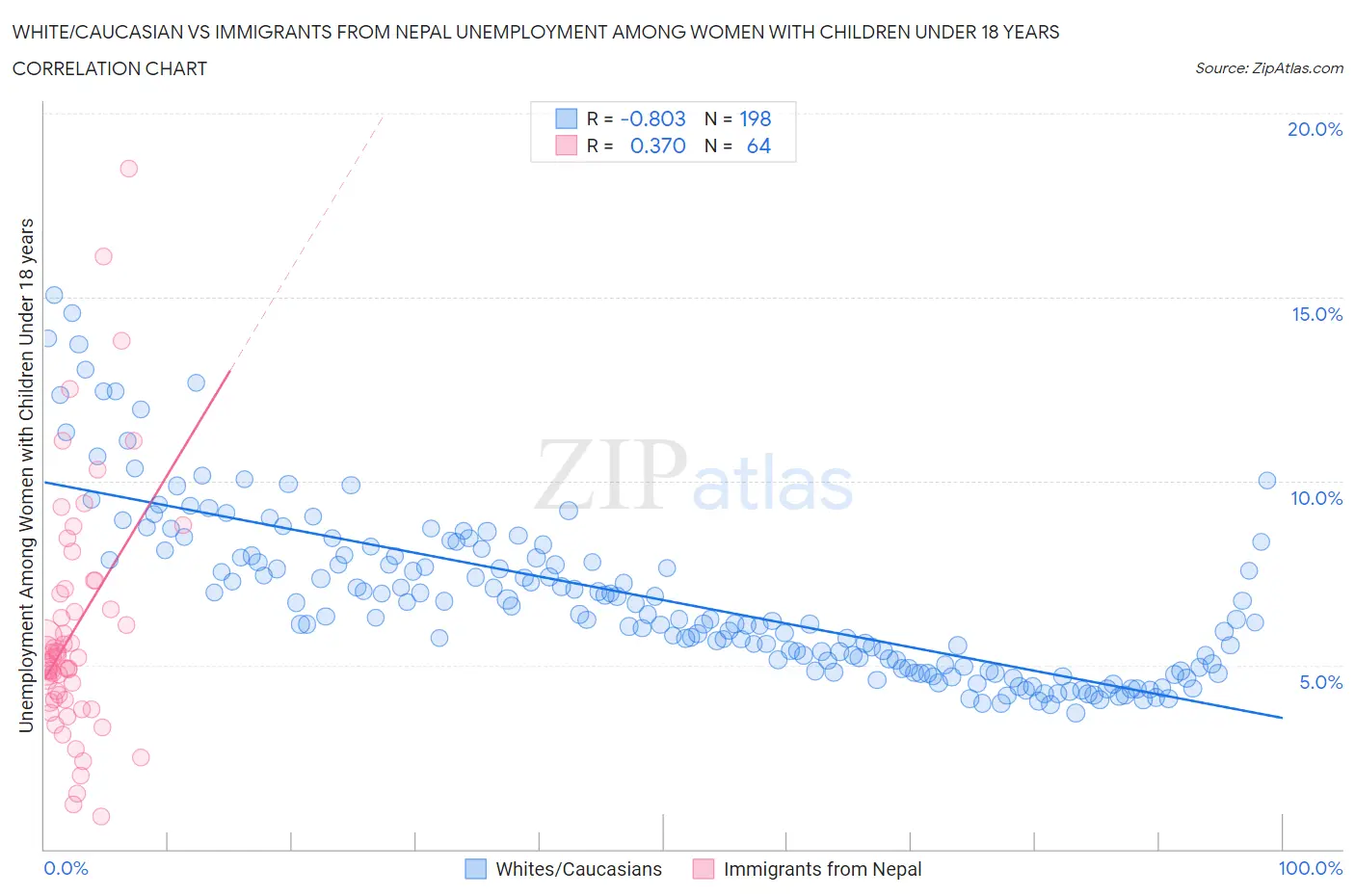 White/Caucasian vs Immigrants from Nepal Unemployment Among Women with Children Under 18 years
