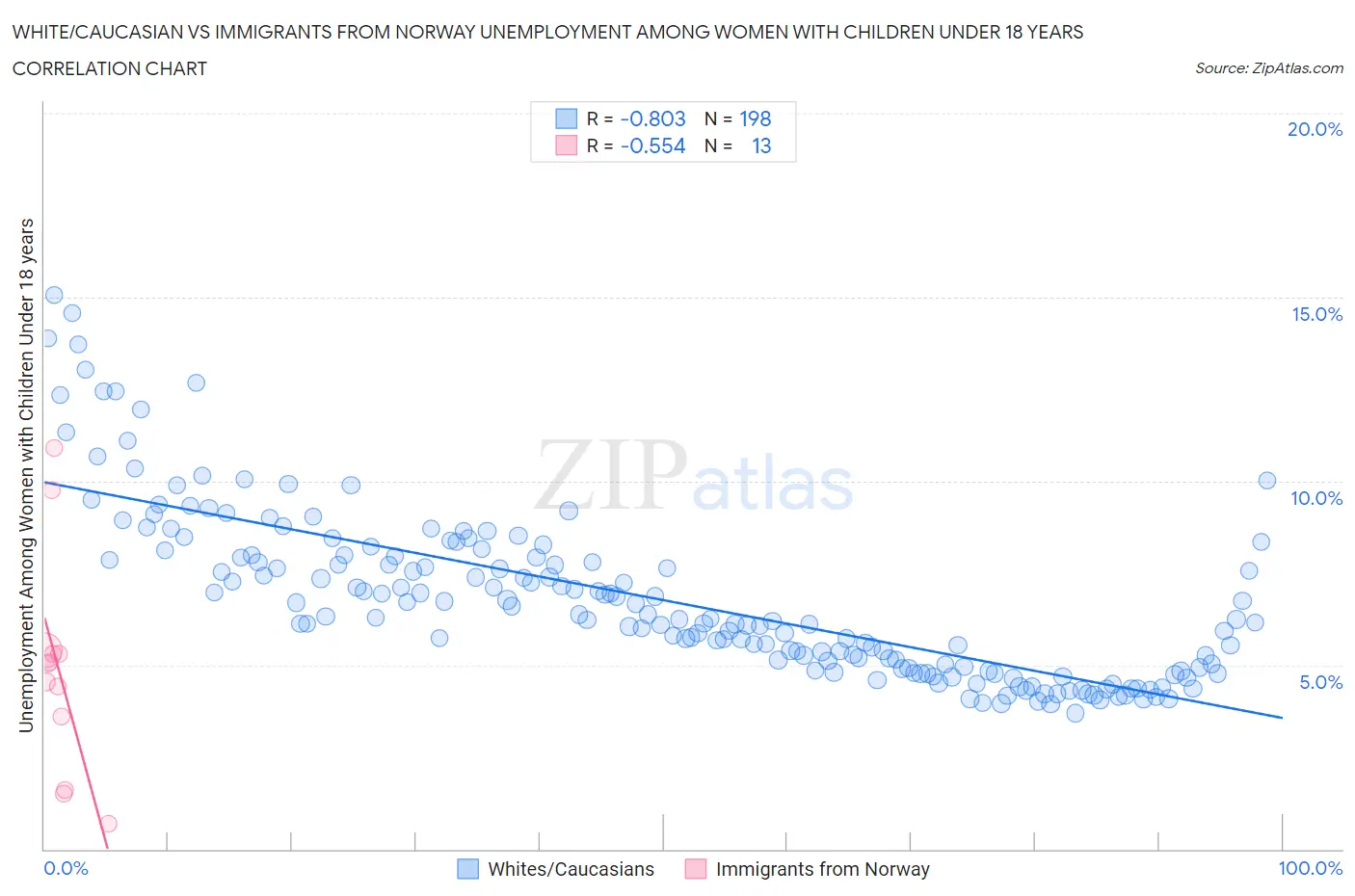 White/Caucasian vs Immigrants from Norway Unemployment Among Women with Children Under 18 years