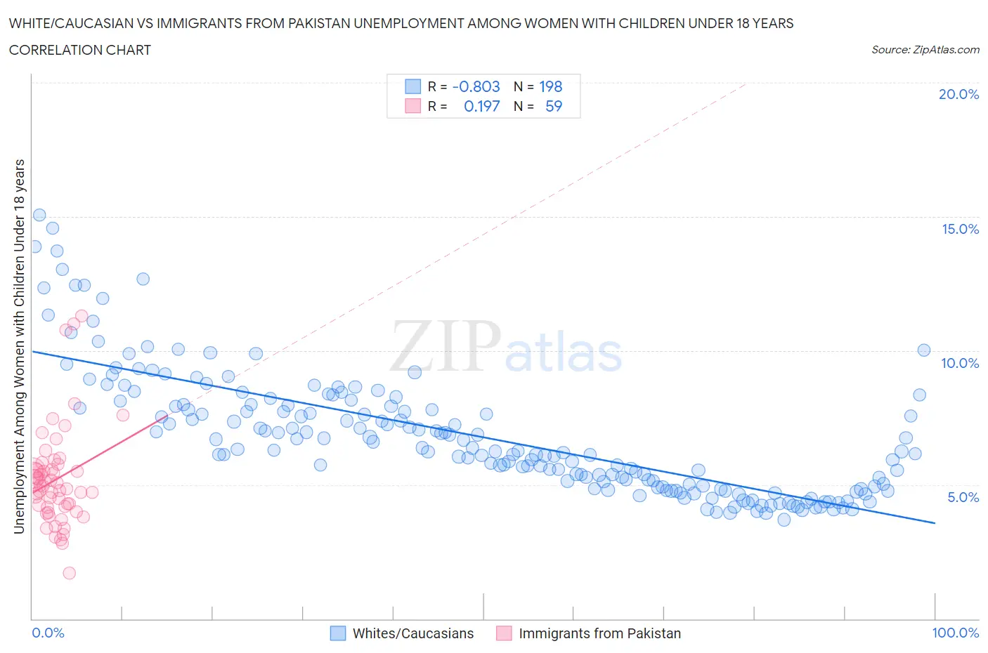 White/Caucasian vs Immigrants from Pakistan Unemployment Among Women with Children Under 18 years