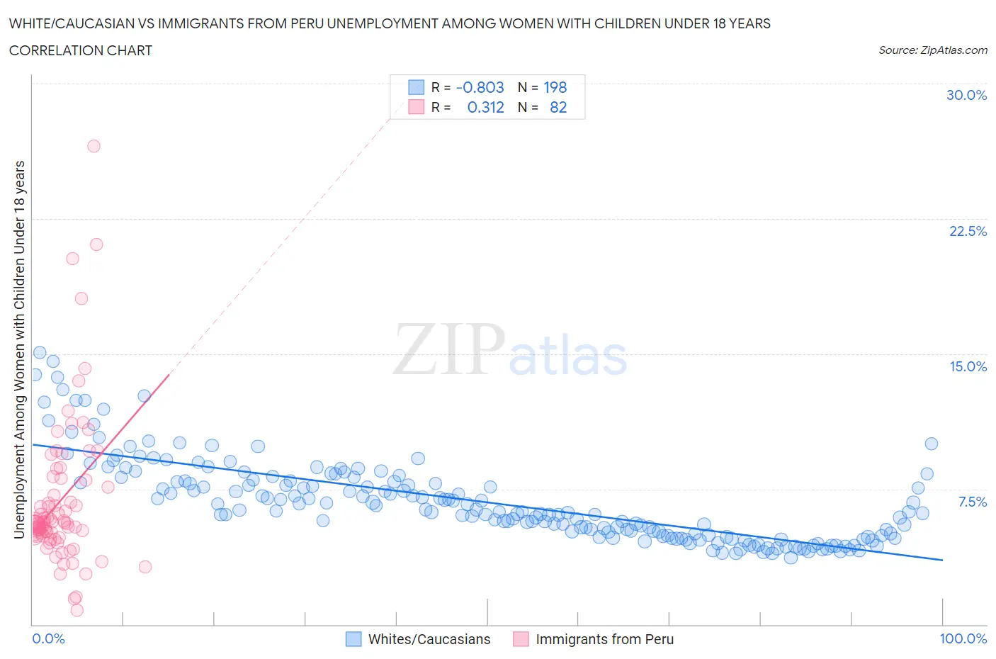 White/Caucasian vs Immigrants from Peru Unemployment Among Women with Children Under 18 years