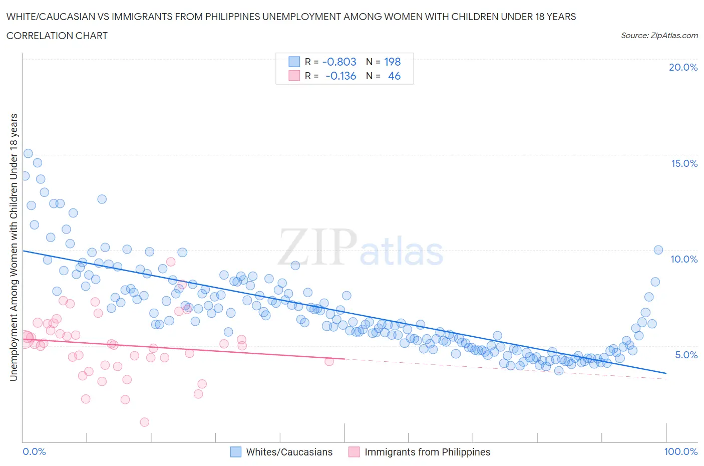 White/Caucasian vs Immigrants from Philippines Unemployment Among Women with Children Under 18 years