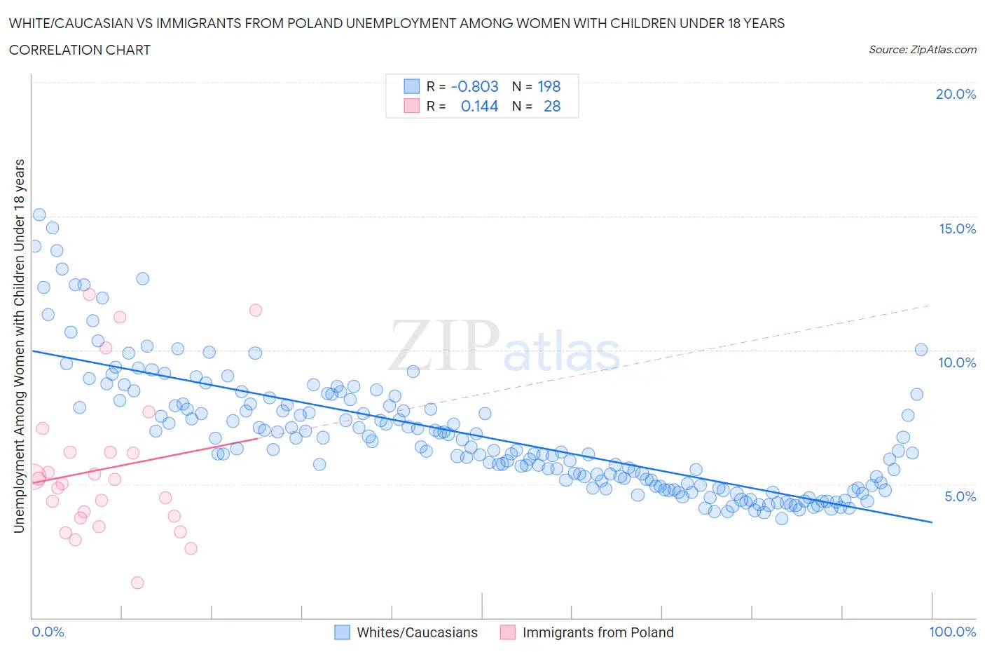 White/Caucasian vs Immigrants from Poland Unemployment Among Women with Children Under 18 years