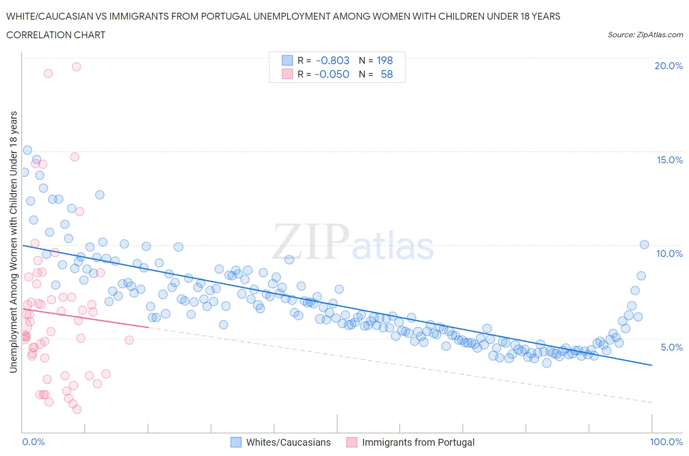 White/Caucasian vs Immigrants from Portugal Unemployment Among Women with Children Under 18 years