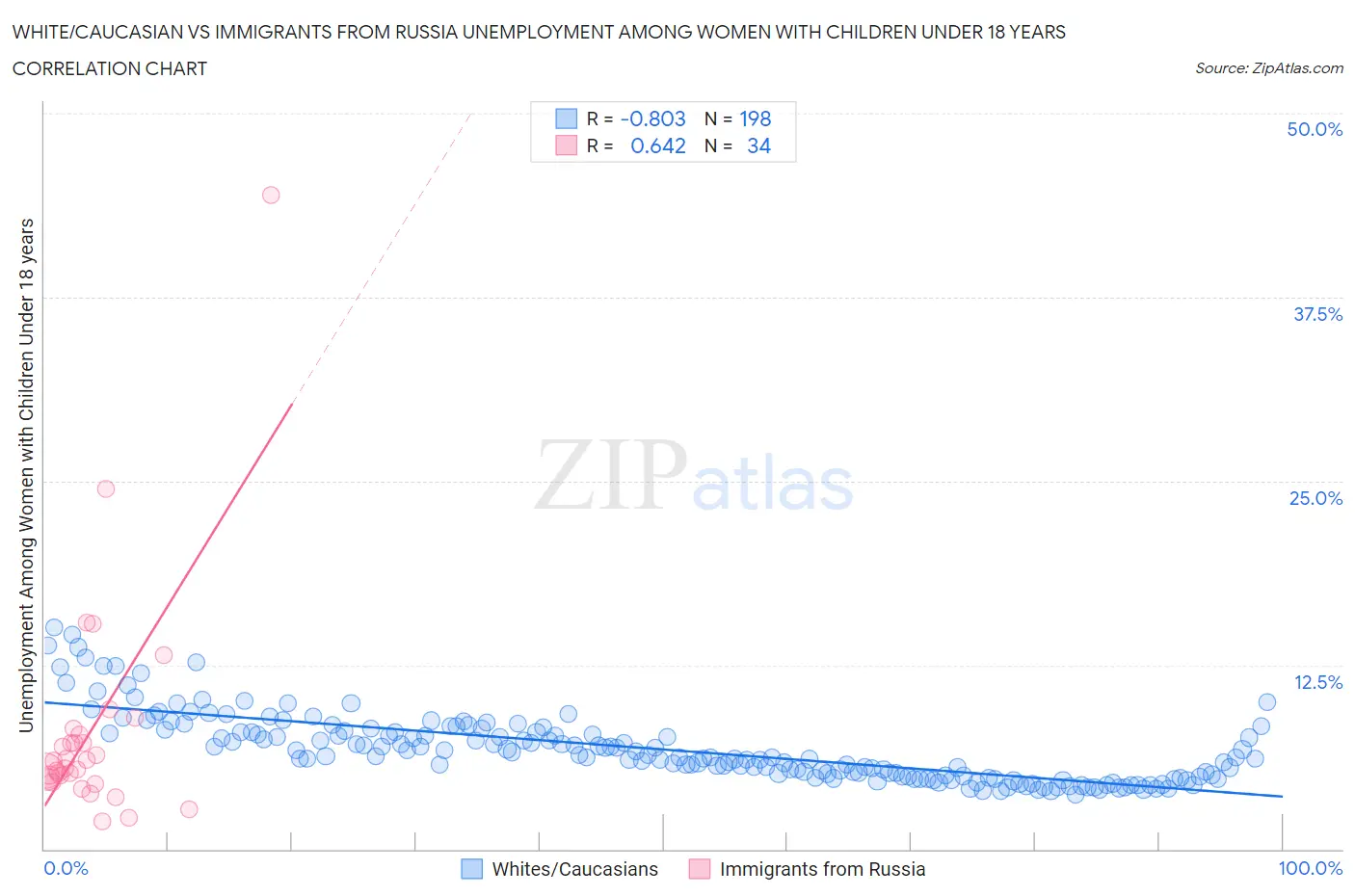 White/Caucasian vs Immigrants from Russia Unemployment Among Women with Children Under 18 years