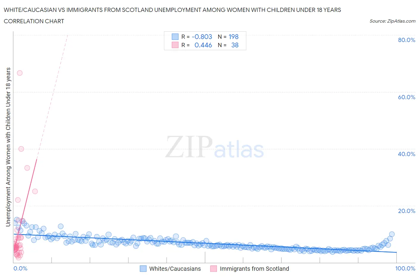 White/Caucasian vs Immigrants from Scotland Unemployment Among Women with Children Under 18 years
