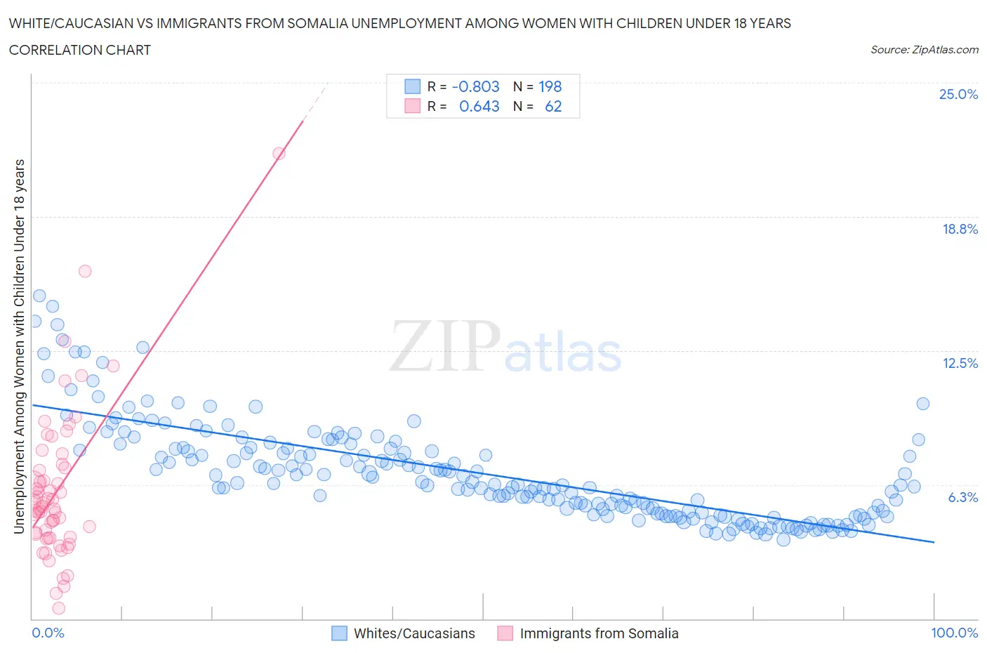 White/Caucasian vs Immigrants from Somalia Unemployment Among Women with Children Under 18 years