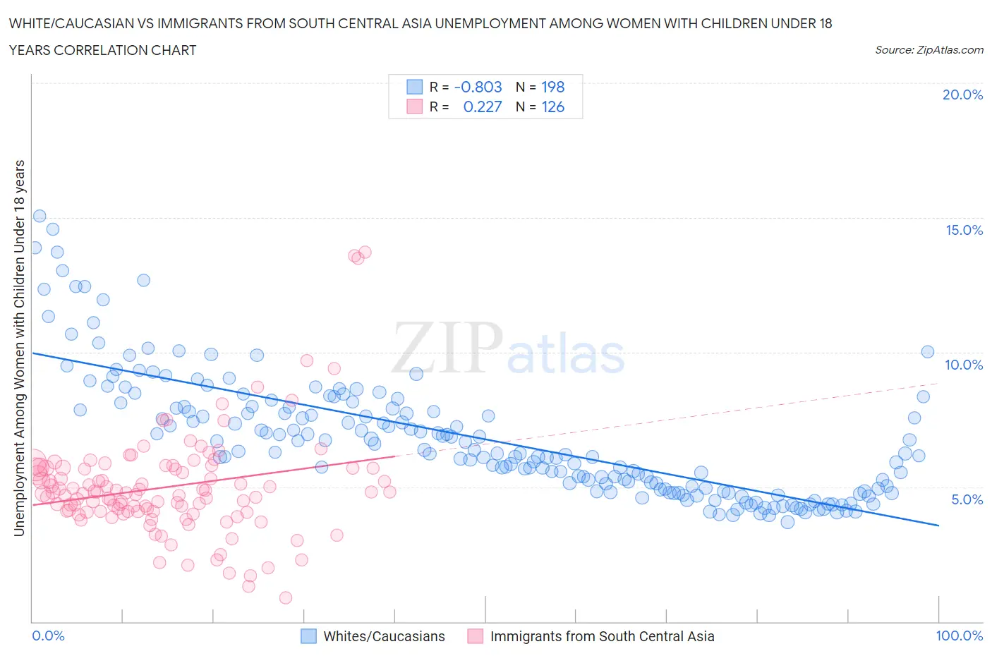 White/Caucasian vs Immigrants from South Central Asia Unemployment Among Women with Children Under 18 years