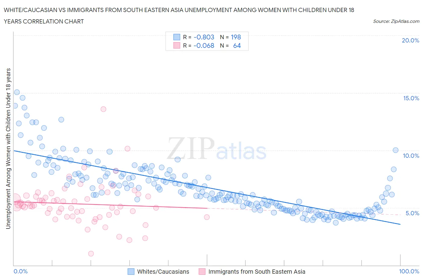 White/Caucasian vs Immigrants from South Eastern Asia Unemployment Among Women with Children Under 18 years