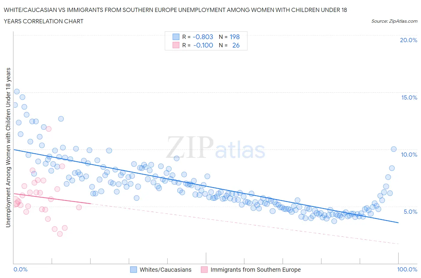 White/Caucasian vs Immigrants from Southern Europe Unemployment Among Women with Children Under 18 years