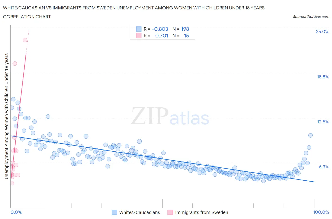 White/Caucasian vs Immigrants from Sweden Unemployment Among Women with Children Under 18 years