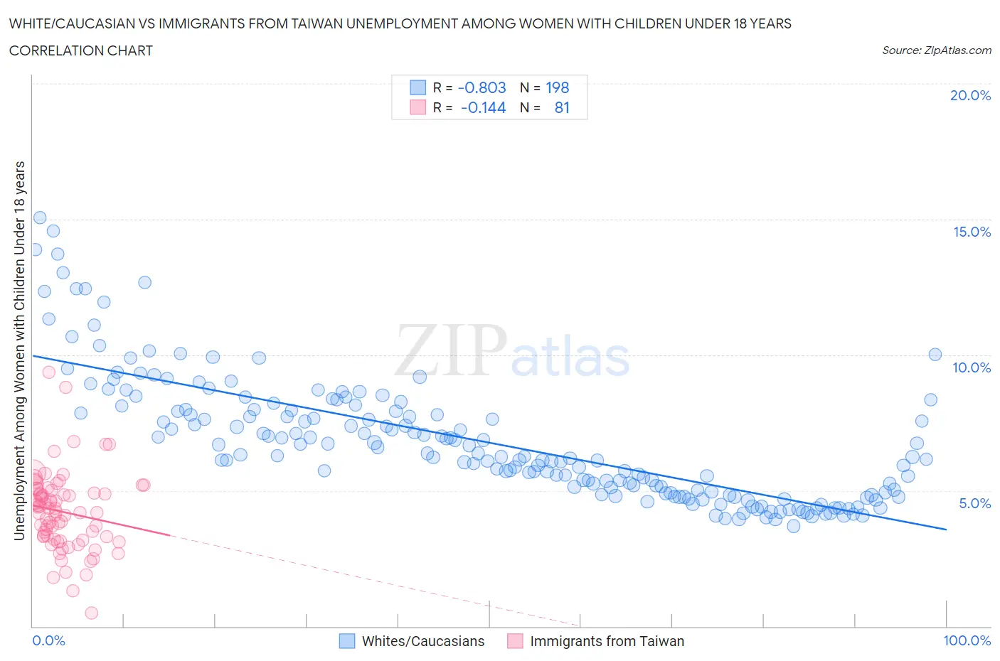 White/Caucasian vs Immigrants from Taiwan Unemployment Among Women with Children Under 18 years
