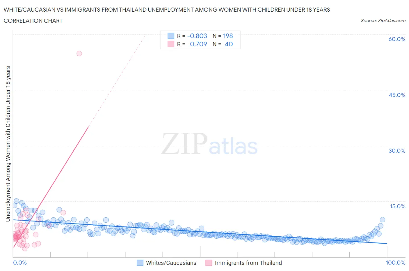 White/Caucasian vs Immigrants from Thailand Unemployment Among Women with Children Under 18 years