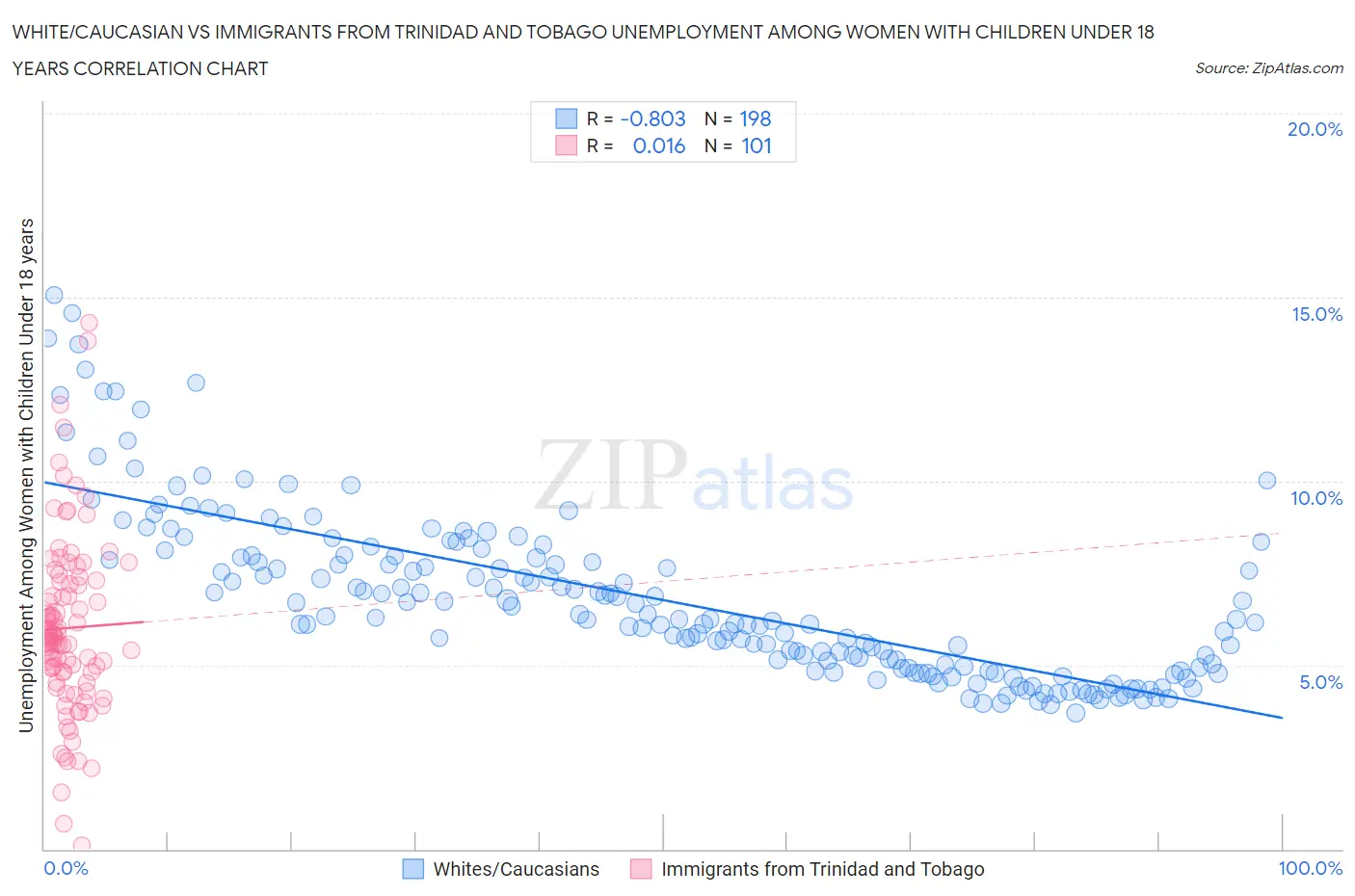 White/Caucasian vs Immigrants from Trinidad and Tobago Unemployment Among Women with Children Under 18 years
