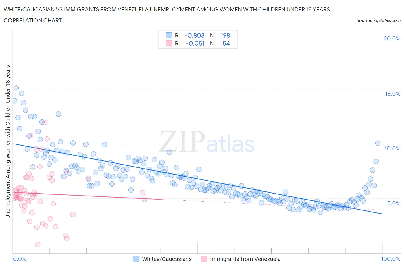 White/Caucasian vs Immigrants from Venezuela Unemployment Among Women with Children Under 18 years