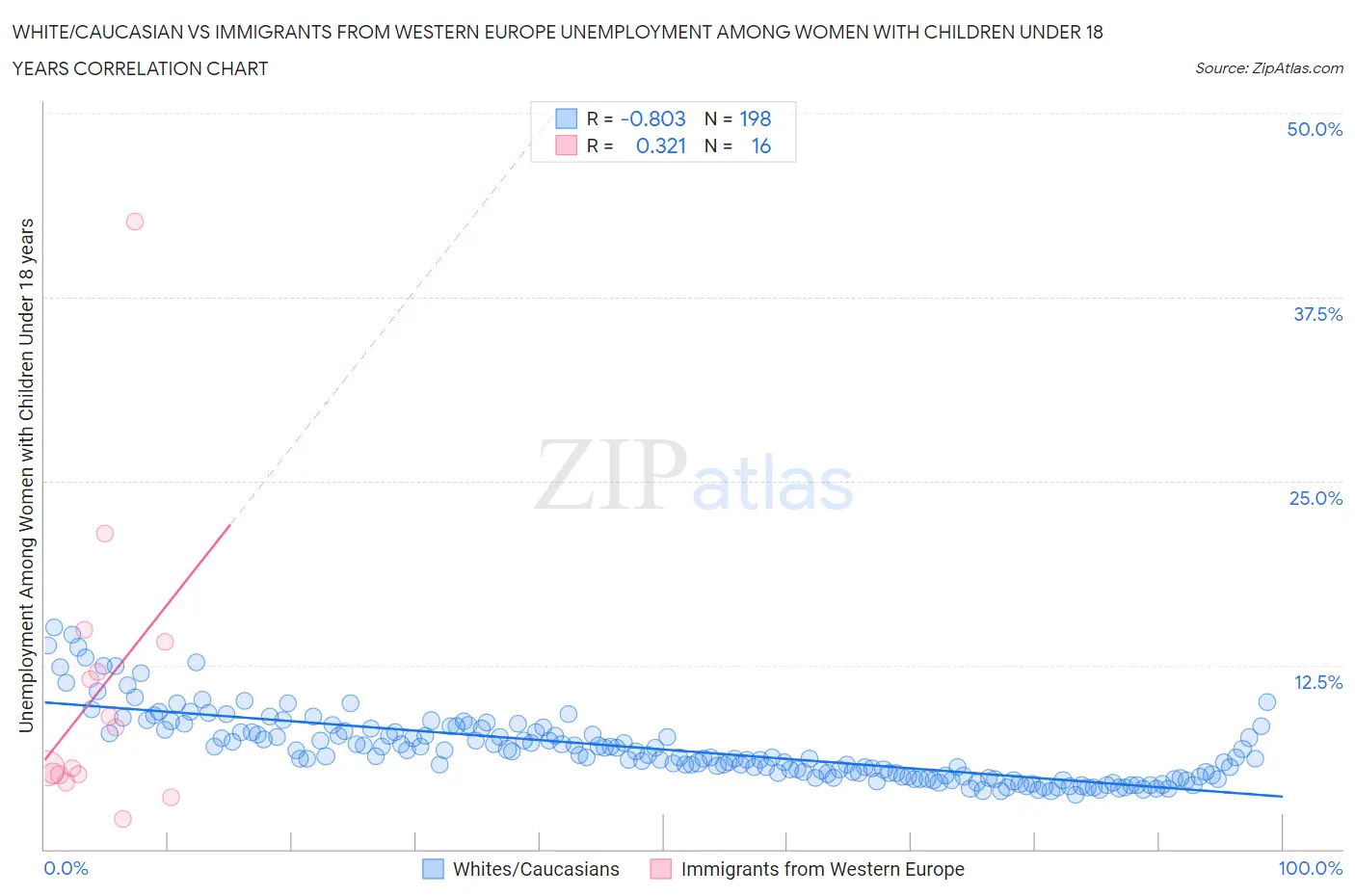 White/Caucasian vs Immigrants from Western Europe Unemployment Among Women with Children Under 18 years