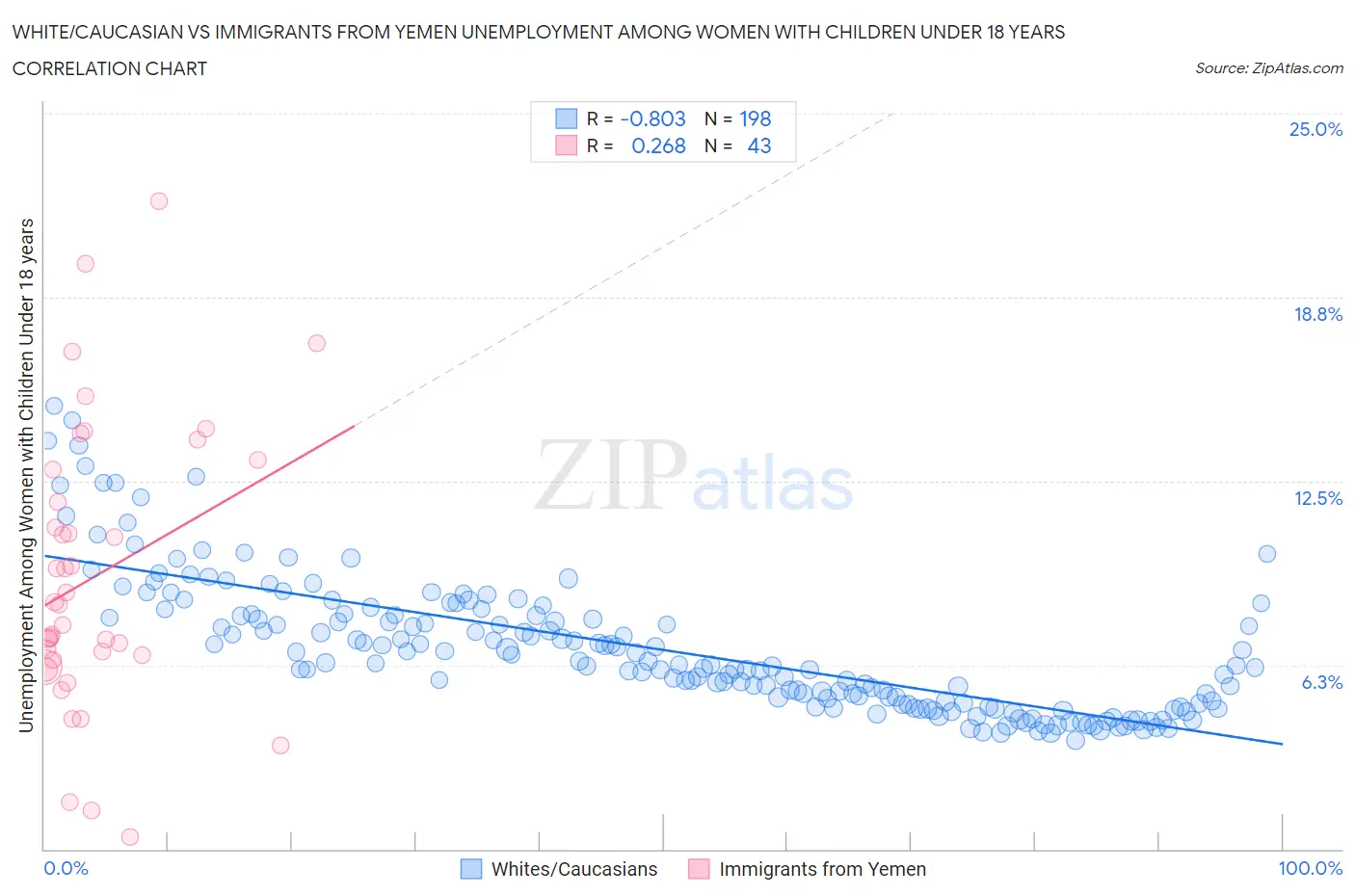 White/Caucasian vs Immigrants from Yemen Unemployment Among Women with Children Under 18 years