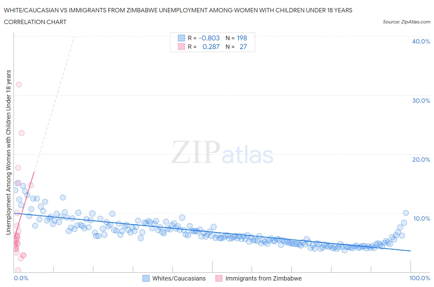 White/Caucasian vs Immigrants from Zimbabwe Unemployment Among Women with Children Under 18 years