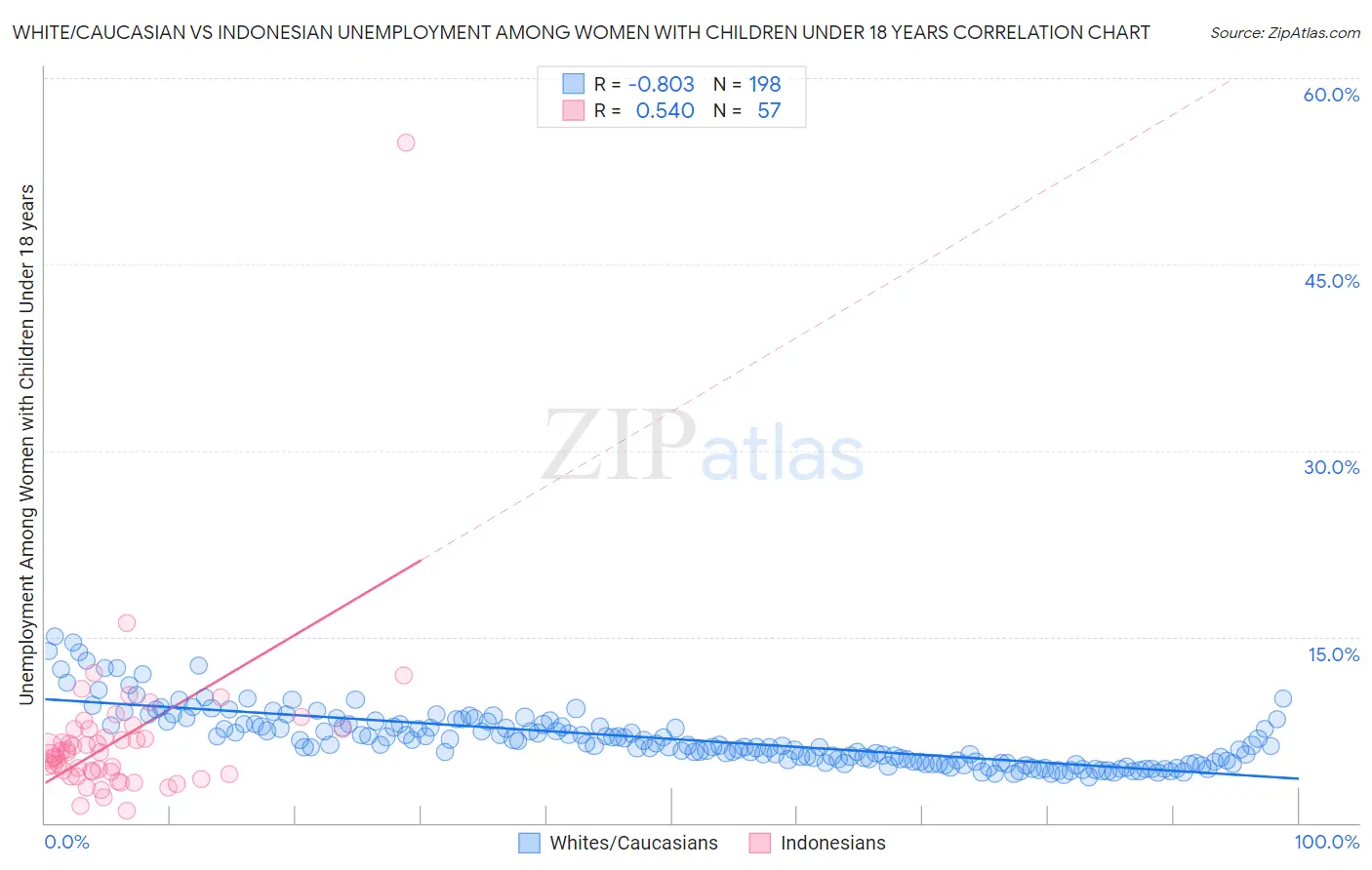 White/Caucasian vs Indonesian Unemployment Among Women with Children Under 18 years