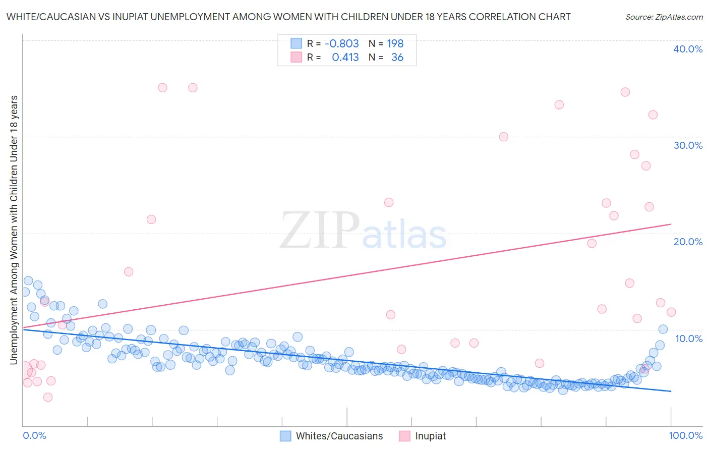 White/Caucasian vs Inupiat Unemployment Among Women with Children Under 18 years