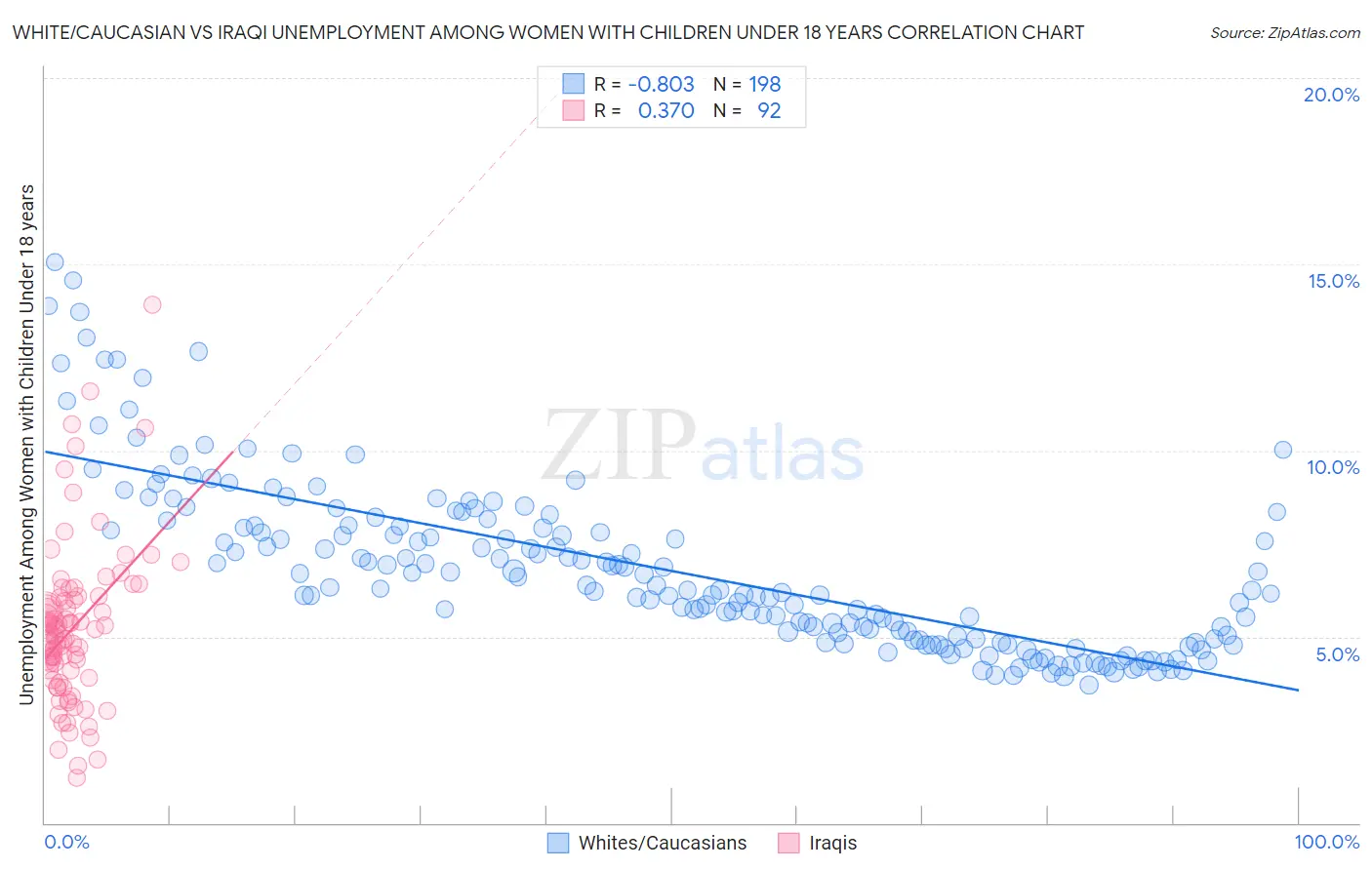 White/Caucasian vs Iraqi Unemployment Among Women with Children Under 18 years