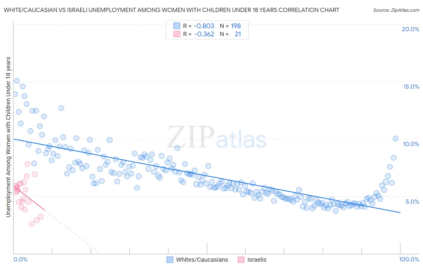 White/Caucasian vs Israeli Unemployment Among Women with Children Under 18 years