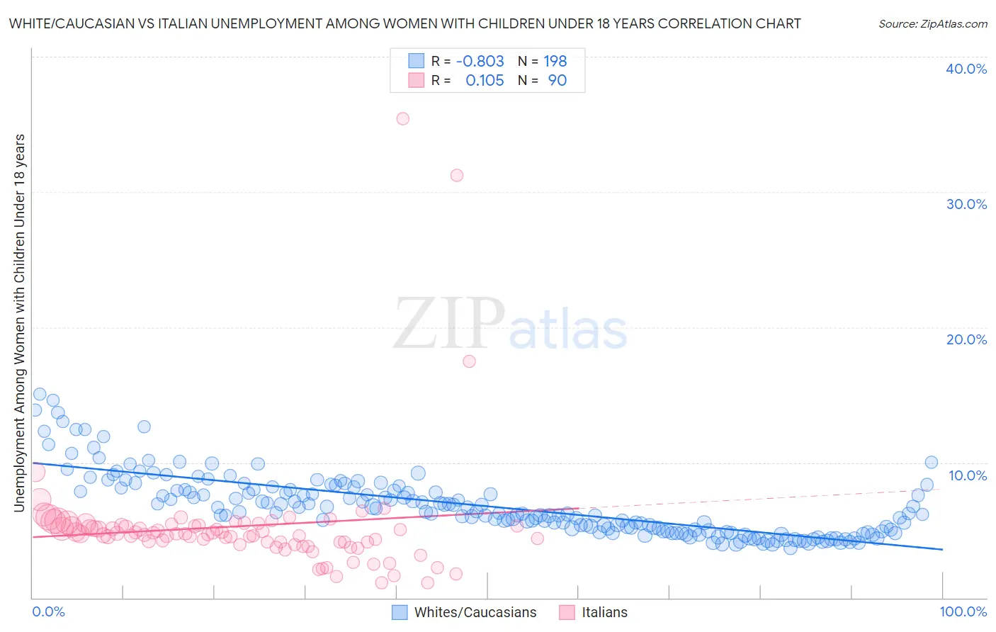 White/Caucasian vs Italian Unemployment Among Women with Children Under 18 years