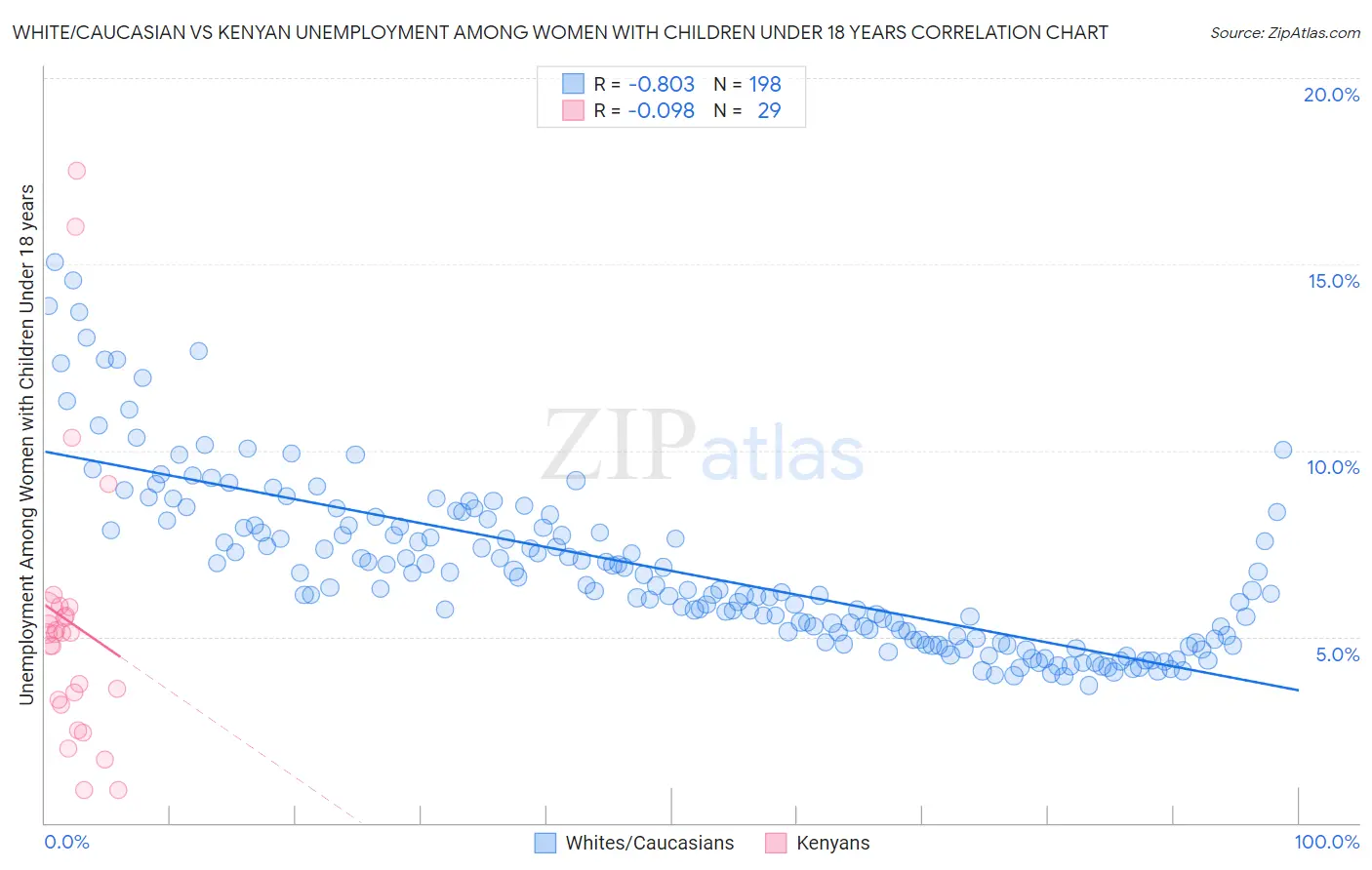 White/Caucasian vs Kenyan Unemployment Among Women with Children Under 18 years