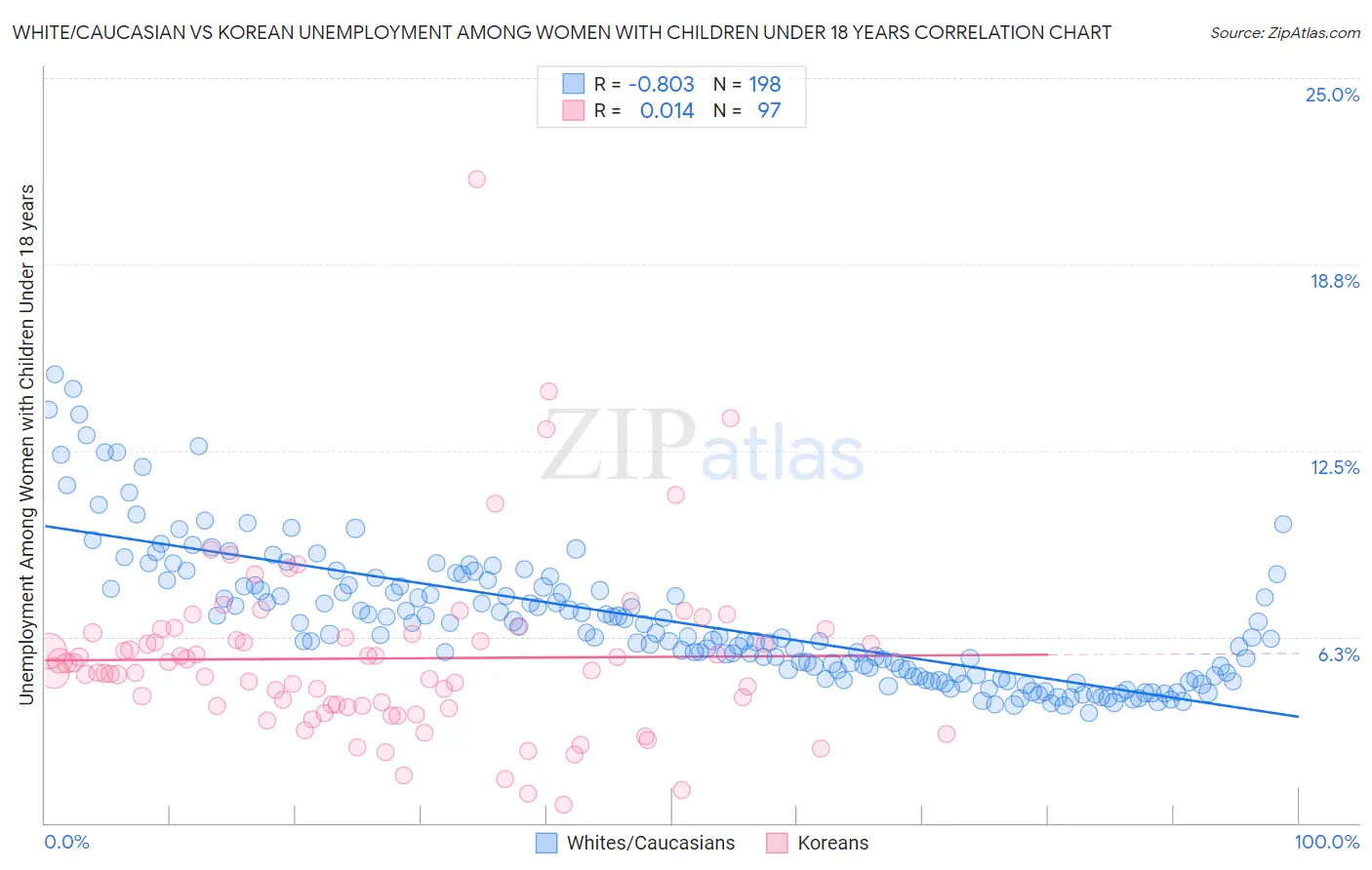 White/Caucasian vs Korean Unemployment Among Women with Children Under 18 years