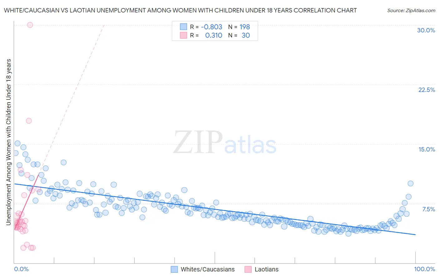 White/Caucasian vs Laotian Unemployment Among Women with Children Under 18 years